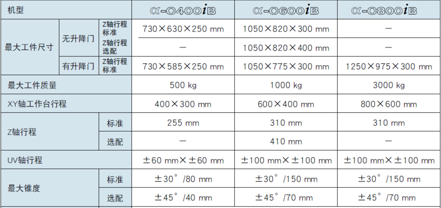 FANUC慢走絲  Robocut C400iB/C600iB/C800iB(圖1)